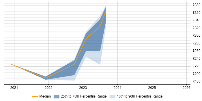 Contractor daily rate distribution trend for remote/hybrid Project Controller job vacancies