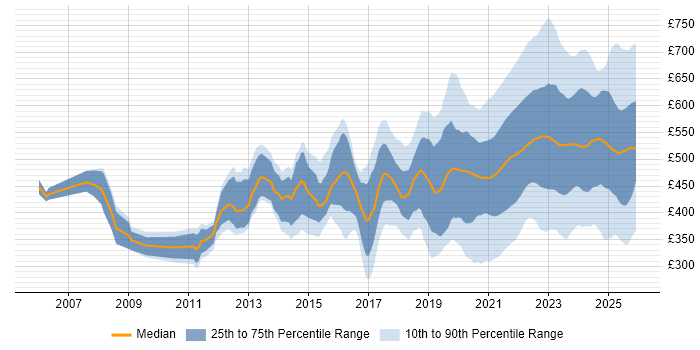 Contractor daily rate distribution trend for jobs with remote/hybrid work options citing Project Delivery