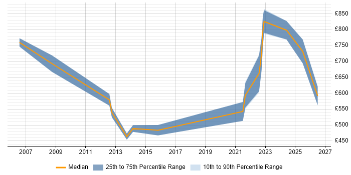 Contractor daily rate distribution trend for remote/hybrid Project Director job vacancies