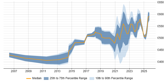 Contractor daily rate distribution trend for remote/hybrid Project Implementation Manager job vacancies