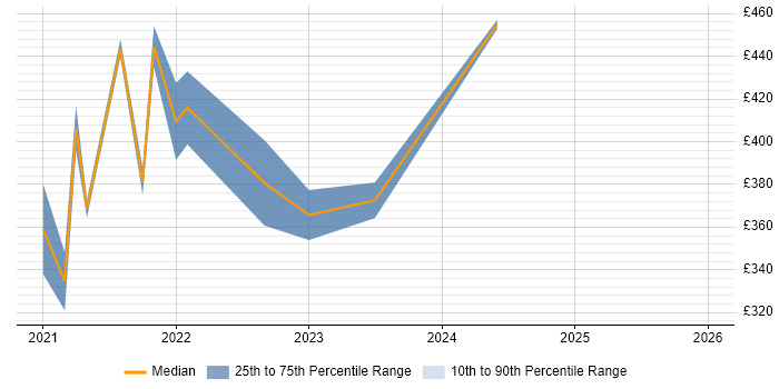 Contractor daily rate distribution trend for remote/hybrid Project Management Officer job vacancies