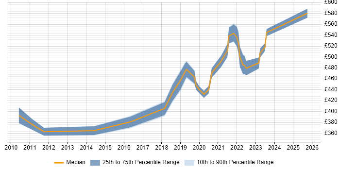 Contractor daily rate distribution trend for remote/hybrid Project Office Manager job vacancies