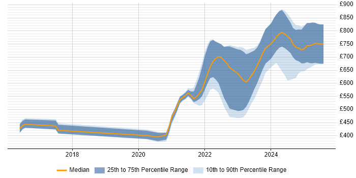 Contractor daily rate distribution trend for jobs with remote work options citing Protocol Buffers Contractor daily rate distribution trend for jobs with remote work options citing Protocol Buffers
