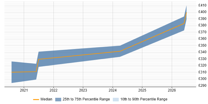 Contractor daily rate distribution trend for remote/hybrid Provisioning Engineer job vacancies