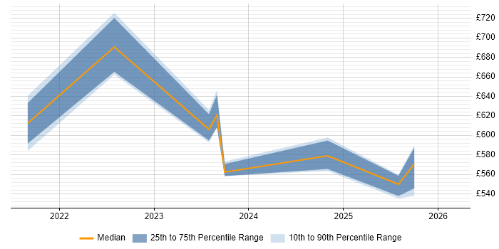Contractor daily rate distribution trend for jobs with remote/hybrid work options citing Proxmox