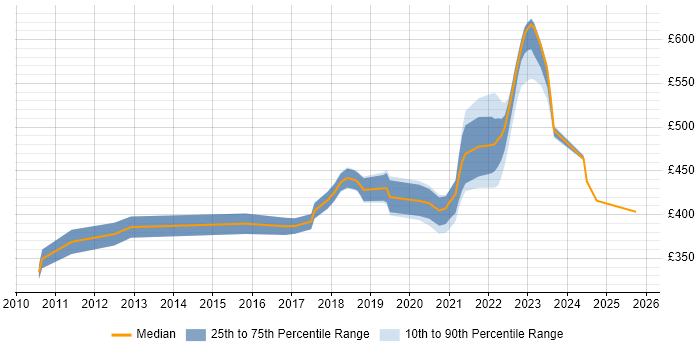 Contractor daily rate distribution trend for jobs with remote/hybrid work options citing ProxySG