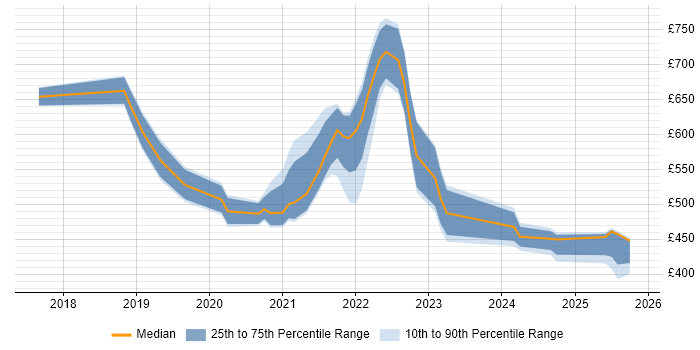 Contractor daily rate distribution trend for jobs with remote/hybrid work options citing PSD2