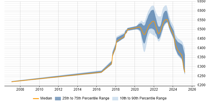 Contractor daily rate distribution trend for jobs with remote work options citing Psychology