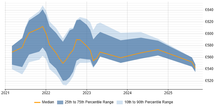 Contractor daily rate distribution trend for jobs with remote work options citing Pulumi