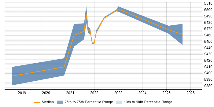 Contractor daily rate distribution trend for jobs with remote/hybrid work options citing Puppeteer