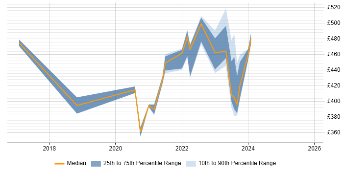 Contractor daily rate distribution trend for jobs with remote/hybrid work options citing PuTTY