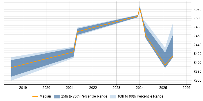 Contractor daily rate distribution trend for jobs with remote/hybrid work options citing PVCS