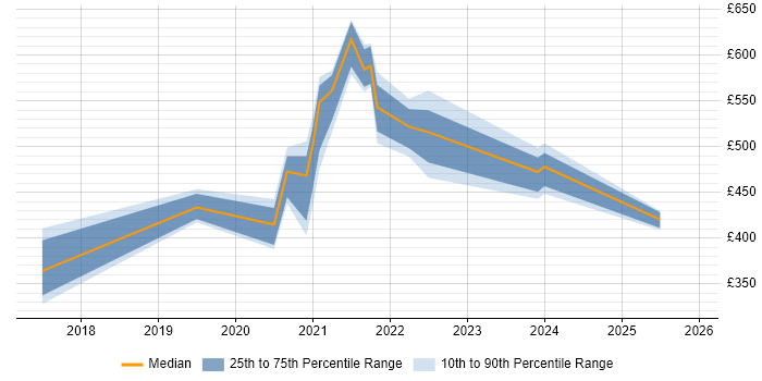 Contractor daily rate distribution trend for jobs with remote/hybrid work options citing PyCharm