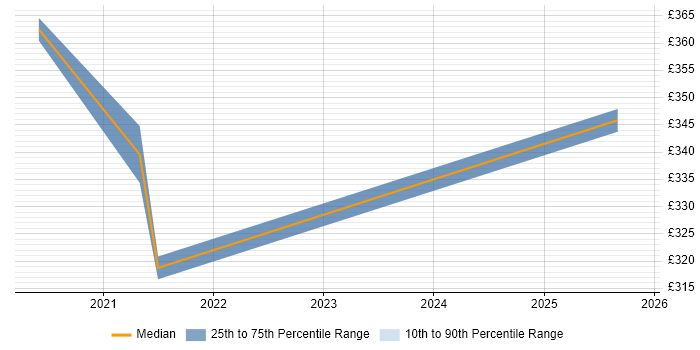 Contractor daily rate distribution trend for jobs with remote/hybrid work options citing Pylint