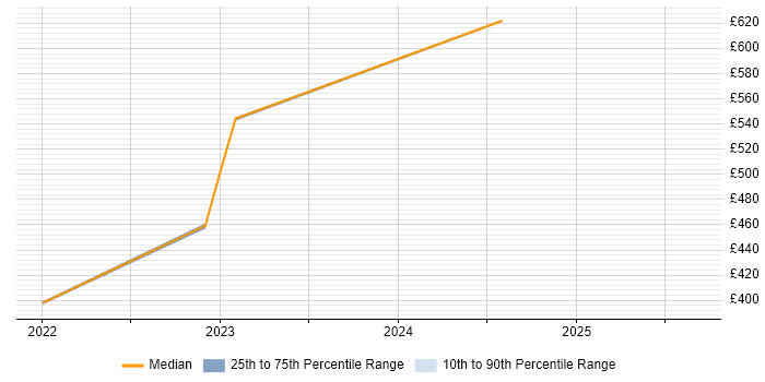 Contractor daily rate distribution trend for jobs with remote work options citing PyQt