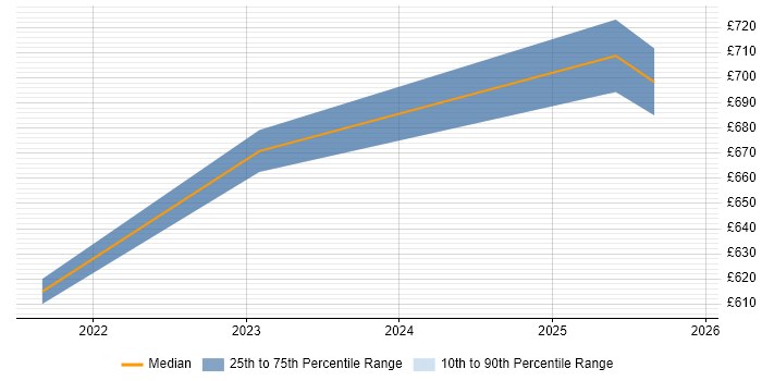 Contractor daily rate distribution trend for remote/hybrid Python Developer - Fintech job vacancies