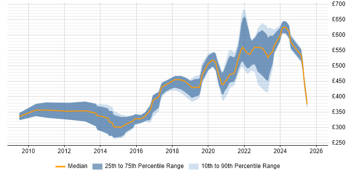 Contractor daily rate distribution trend for remote/hybrid Python/Django Developer job vacancies
