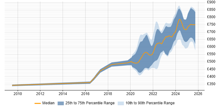 Contractor daily rate distribution trend for remote/hybrid Python Software Engineer job vacancies
