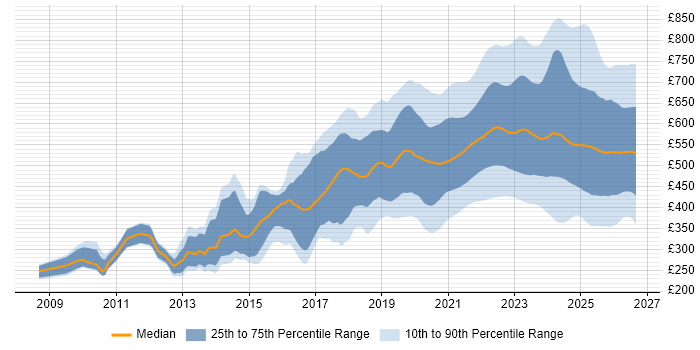 Contractor daily rate distribution trend for jobs with remote/hybrid work options citing Python