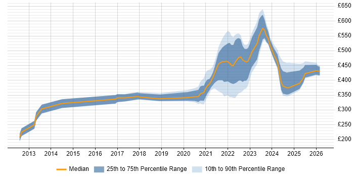 Contractor daily rate distribution trend for remote/hybrid QA Analyst job vacancies