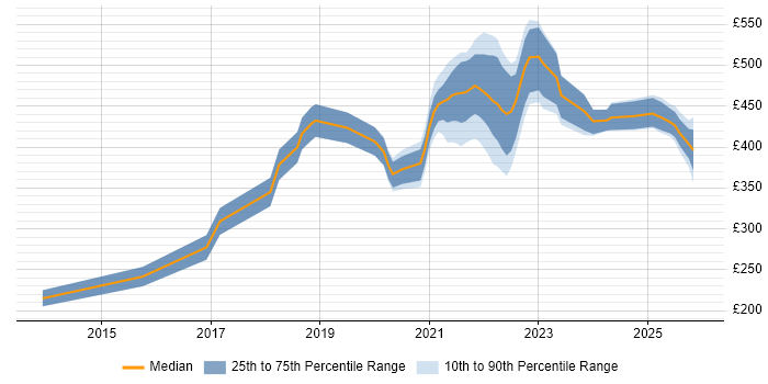 Contractor daily rate distribution trend for remote/hybrid QA Automation Engineer job vacancies