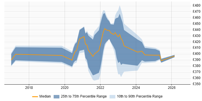 Contractor daily rate distribution trend for remote/hybrid QA Automation Tester job vacancies