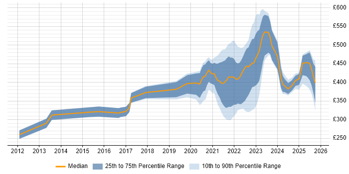 Contractor daily rate distribution trend for remote/hybrid QA Tester job vacancies