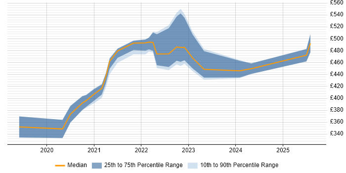 Contractor daily rate distribution trend for jobs with remote work options citing QGIS Contractor daily rate distribution trend for jobs with remote work options citing QGIS