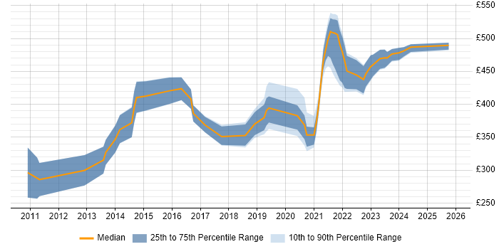 Contractor daily rate distribution trend for remote/hybrid Qlik Developer job vacancies