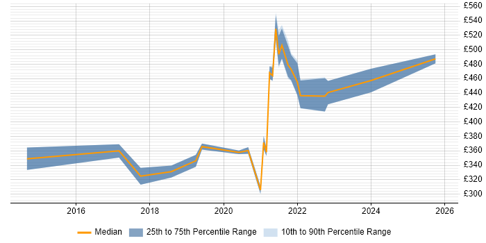 Contractor daily rate distribution trend for remote/hybrid Qlik Sense Developer job vacancies