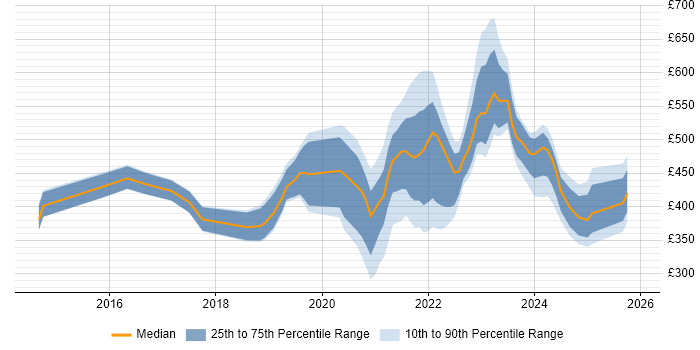 Contractor daily rate distribution trend for jobs with remote/hybrid work options citing Qlik Sense