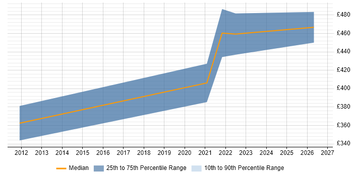 Contractor daily rate distribution trend for jobs with remote/hybrid work options citing QML