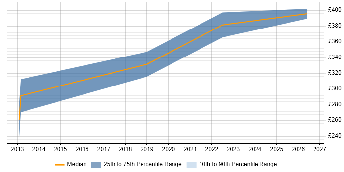 Contractor daily rate distribution trend for remote/hybrid Qt Software Engineer job vacancies