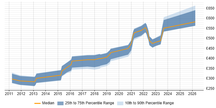 Contractor daily rate distribution trend for jobs with remote/hybrid work options citing Qt