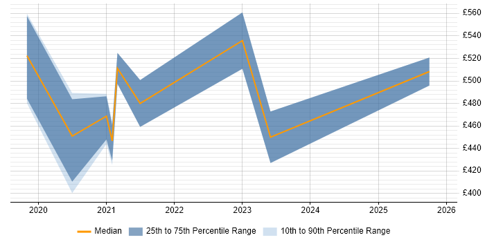 Contractor daily rate distribution trend for jobs with remote/hybrid work options citing Quadient