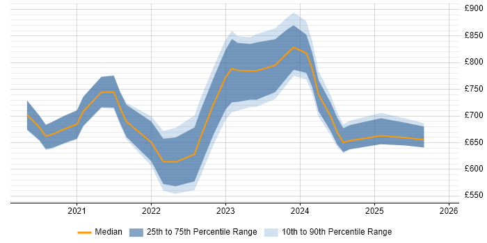 Contractor daily rate distribution trend for remote/hybrid Qualitative Analyst job vacancies
