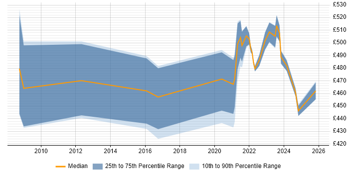 Contractor daily rate distribution trend for remote/hybrid Quality Manager job vacancies