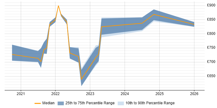 Contractor daily rate distribution trend for jobs with remote/hybrid work options citing Quantitative Trading