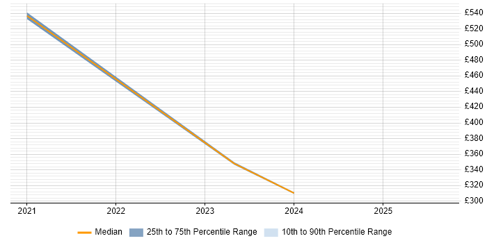 Contractor daily rate distribution trend for remote Quantitative Consultant job vacancies