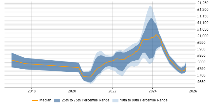Contractor daily rate distribution trend for remote/hybrid Quantitative Developer job vacancies
