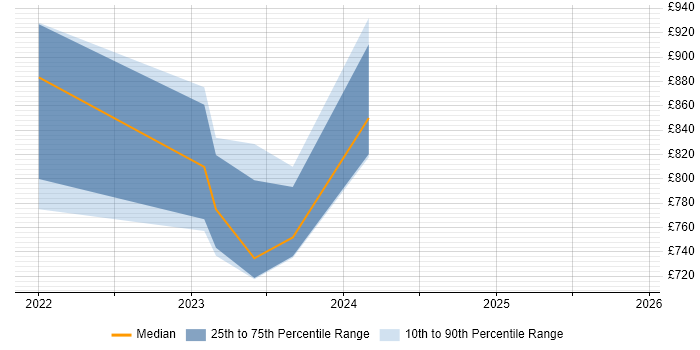 Contractor daily rate distribution trend for remote/hybrid Quantitative Risk Analyst job vacancies