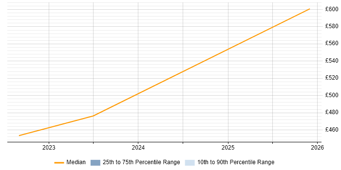 Contractor daily rate distribution trend for remote/hybrid Quantity Surveyor job vacancies