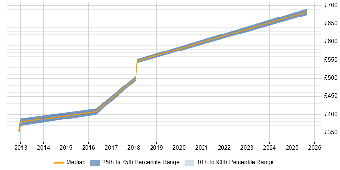 Contractor daily rate distribution trend for jobs with remote/hybrid work options citing QUnit