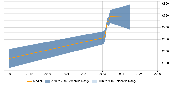 Contractor daily rate distribution trend for jobs with remote/hybrid work options citing Quorum