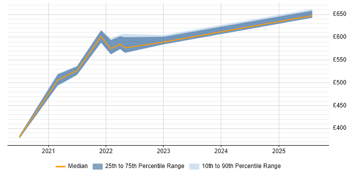 Contractor daily rate distribution trend for remote R Developer job vacancies