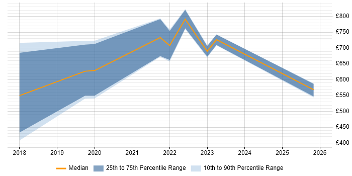 Contractor daily rate distribution trend for jobs with remote/hybrid work options citing R3 Corda
