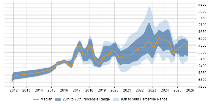 Contractor daily rate distribution trend for jobs with remote/hybrid work options citing RabbitMQ