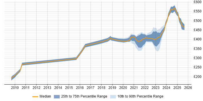 Contractor daily rate distribution trend for jobs with remote work options citing Radio Access Network