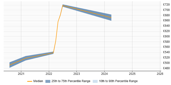 Contractor daily rate distribution trend for jobs with remote/hybrid work options citing Rainbow Teams