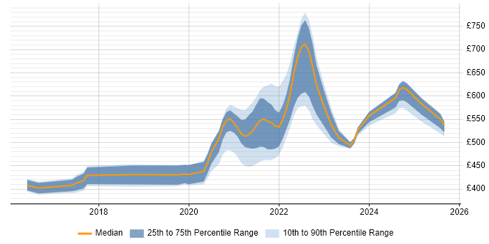 Contractor daily rate distribution trend for jobs with remote work options citing Rancher